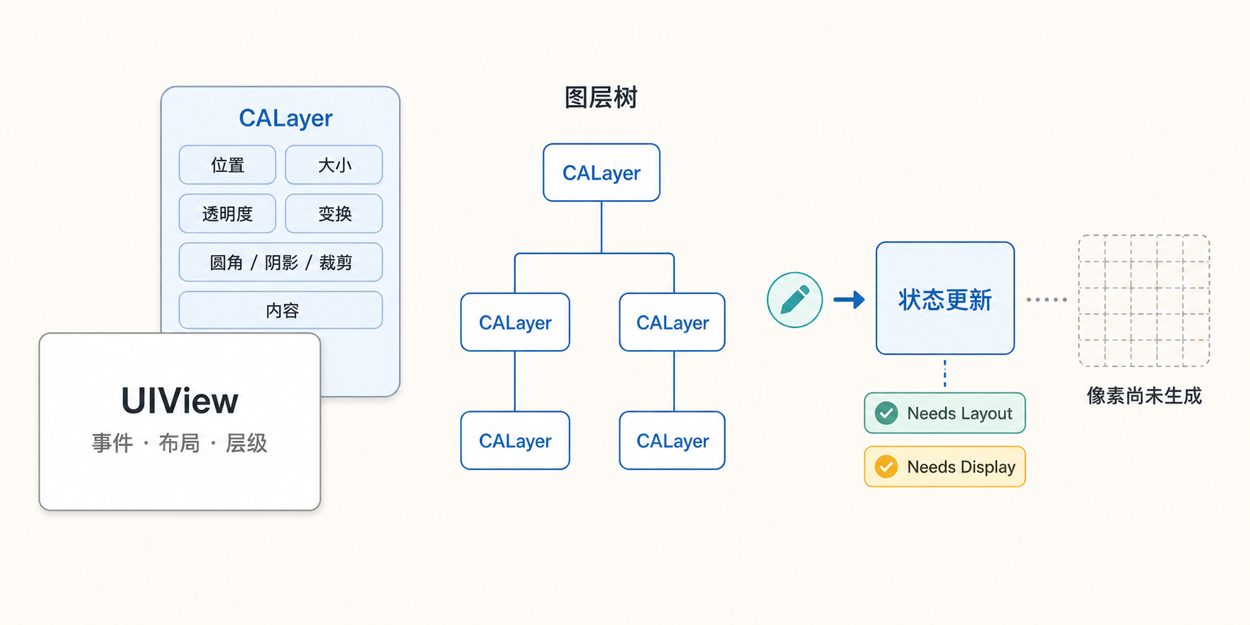 UIView 与 CALayer 图层树