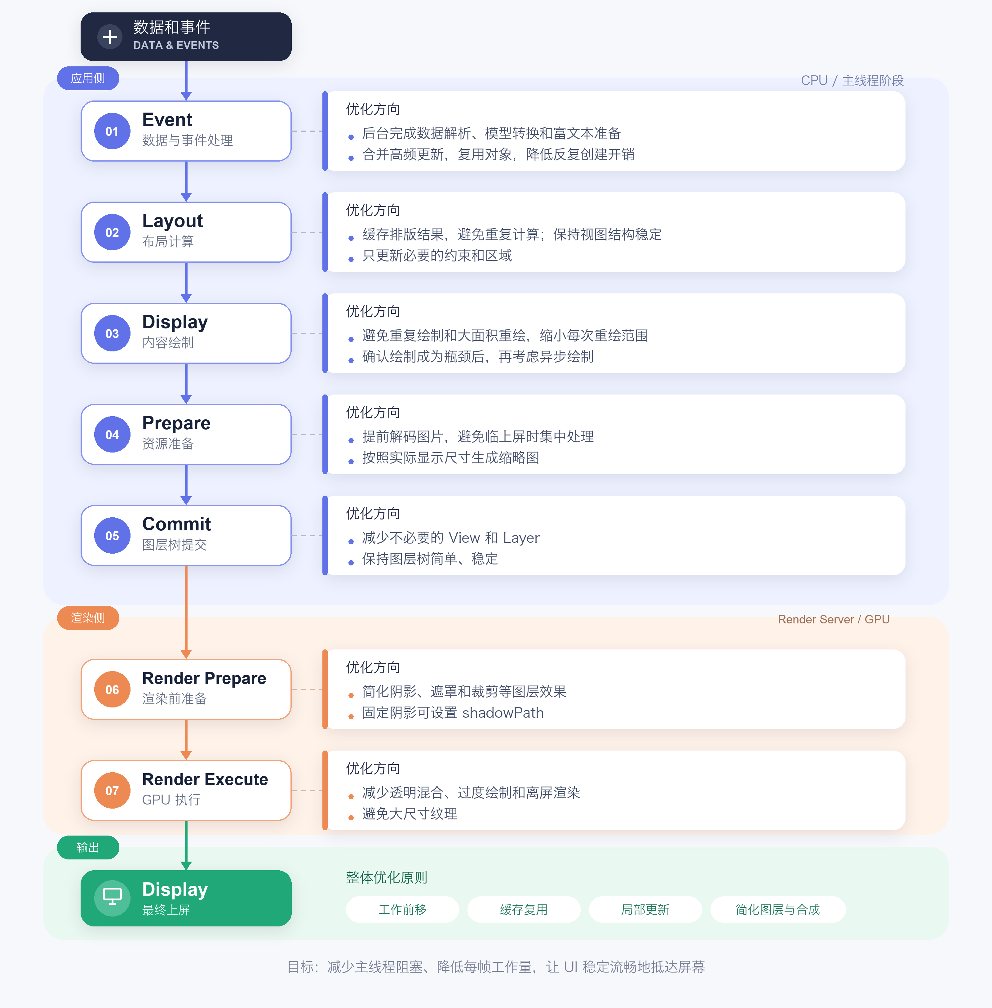 iOS UI 渲染与优化总流程